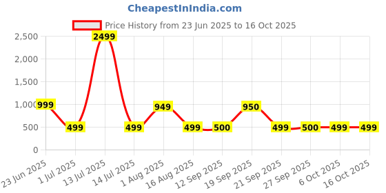 myntra.com The Tie Hub Unisex Printed Baseball Cap the tie hub Price History Graph from 23 Jun 2025 to 14 Oct 2025