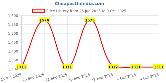 myntra.com The Tie Hub Unisex Printed Baseball Cap the tie hub Price History Graph from 25 Jun 2025 to 8 Oct 2025
