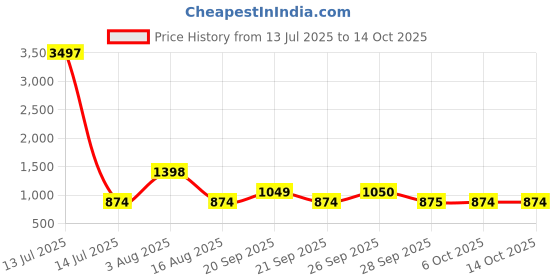 myntra.com The Tie Hub Unisex Printed Baseball Cap the tie hub Price History Graph from 13 Jul 2025 to 14 Oct 2025