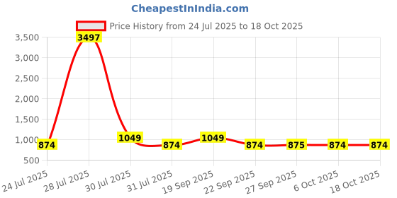 myntra.com The Tie Hub Unisex Printed Baseball Cap the tie hub Price History Graph from 24 Jul 2025 to 17 Oct 2025