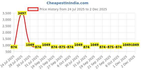 myntra.com The Tie Hub Unisex Printed Baseball Cap the tie hub Price History Graph from 24 Jul 2025 to 2 Dec 2025