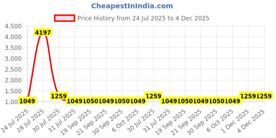 myntra.com The Tie Hub Unisex Printed Cotton Baseball Cap the tie hub Price History Graph from 24 Jul 2025 to 1 Dec 2025