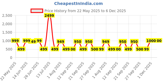 myntra.com The Tie Hub Unisex Printed Fashion the tie hub Price History Graph from 22 May 2025 to 6 Dec 2025