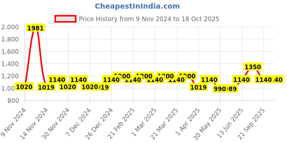 myntra.com The Tie Hub White Alarm Clock Cufflinks the tie hub Price History Graph from 9 Nov 2024 to 18 Oct 2025