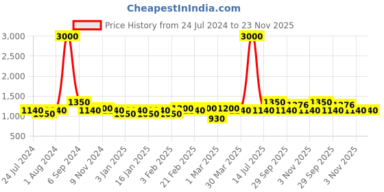 myntra.com The Tie Hub White & Black Colorblocked Bow Tie the tie hub Price History Graph from 24 Jul 2024 to 22 Nov 2025