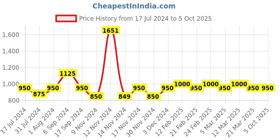 myntra.com The Tie Hub White & Red Cufflinks the tie hub Price History Graph from 17 Jul 2024 to 5 Oct 2025