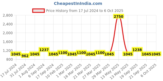 myntra.com The Tie Hub White & Red Quirky Cufflinks the tie hub Price History Graph from 17 Jul 2024 to 5 Oct 2025