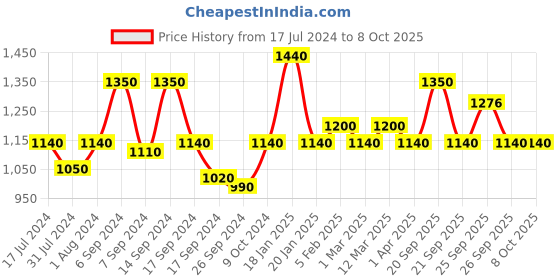 myntra.com The Tie Hub Wool Formal Bow Tie the tie hub Price History Graph from 17 Jul 2024 to 7 Oct 2025