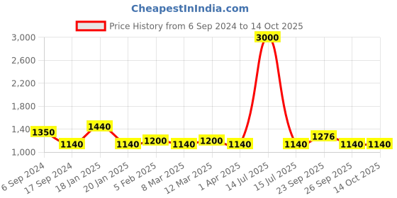 myntra.com The Tie Hub Wool Formal Bow Tie the tie hub Price History Graph from 6 Sep 2024 to 13 Oct 2025