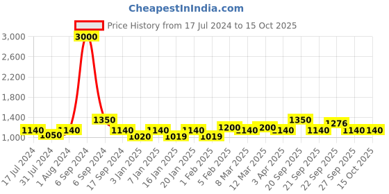 myntra.com The Tie Hub Woven Design Bow Tie the tie hub Price History Graph from 17 Jul 2024 to 15 Oct 2025