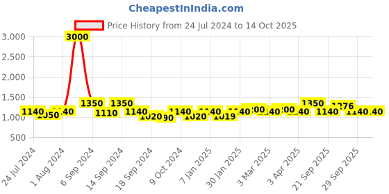 myntra.com The Tie Hub Woven Design Bow Tie the tie hub Price History Graph from 24 Jul 2024 to 13 Oct 2025