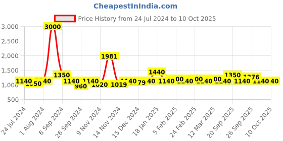 myntra.com The Tie Hub Woven Design Bow Tie the tie hub Price History Graph from 24 Jul 2024 to 10 Oct 2025