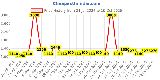 myntra.com The Tie Hub Woven Design Bow Tie the tie hub Price History Graph from 24 Jul 2024 to 18 Oct 2025