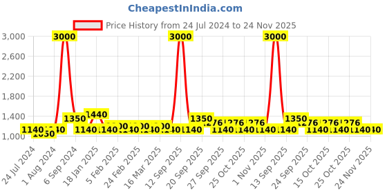 myntra.com The Tie Hub Woven Design Bow Tie the tie hub Price History Graph from 24 Jul 2024 to 23 Nov 2025