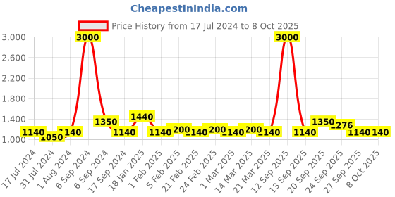 myntra.com The Tie Hub Woven Design Bow Tie the tie hub Price History Graph from 17 Jul 2024 to 8 Oct 2025