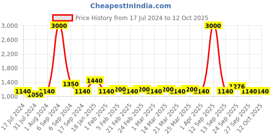 myntra.com The Tie Hub Woven Design Bow Tie the tie hub Price History Graph from 17 Jul 2024 to 12 Oct 2025
