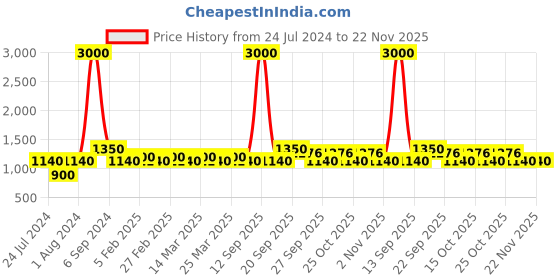 myntra.com The Tie Hub Woven Design Bow Tie the tie hub Price History Graph from 24 Jul 2024 to 22 Nov 2025