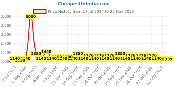 myntra.com The Tie Hub Woven Design Bow Tie the tie hub Price History Graph from 17 Jul 2024 to 23 Nov 2025