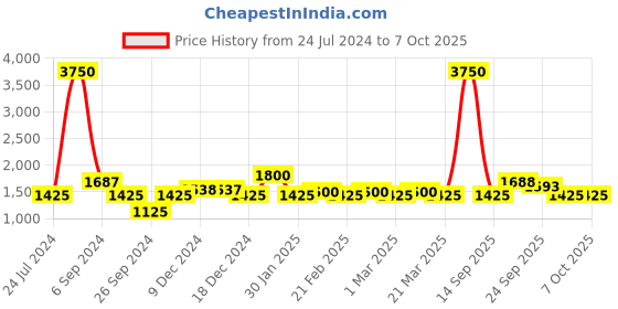 myntra.com The Tie Hub Woven Design Bow Tie the tie hub Price History Graph from 24 Jul 2024 to 7 Oct 2025