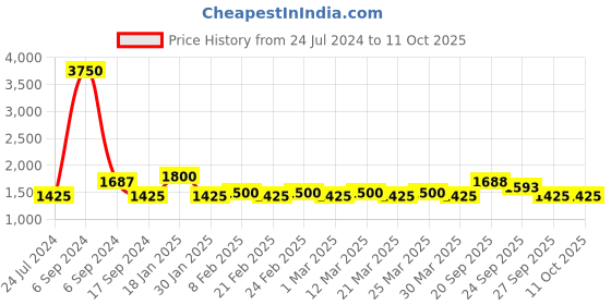 myntra.com The Tie Hub Woven Design Bow Tie the tie hub Price History Graph from 24 Jul 2024 to 11 Oct 2025