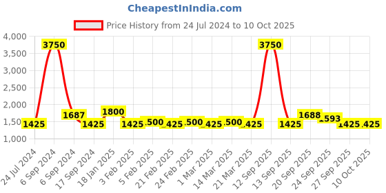 myntra.com The Tie Hub Woven Design Bow Tie the tie hub Price History Graph from 24 Jul 2024 to 9 Oct 2025