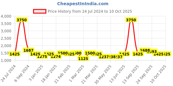 myntra.com The Tie Hub Woven Design Bow Tie the tie hub Price History Graph from 24 Jul 2024 to 10 Oct 2025
