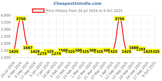 myntra.com The Tie Hub Woven Design Bow Tie the tie hub Price History Graph from 24 Jul 2024 to 9 Oct 2025