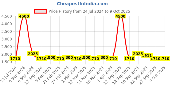 myntra.com The Tie Hub Woven Design Bow Tie the tie hub Price History Graph from 24 Jul 2024 to 9 Oct 2025