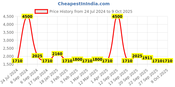 myntra.com The Tie Hub Woven Design Bow Tie the tie hub Price History Graph from 24 Jul 2024 to 9 Oct 2025