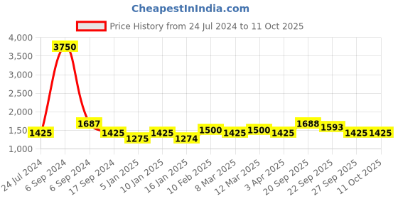 myntra.com The Tie Hub Woven Design Bow Tie the tie hub Price History Graph from 24 Jul 2024 to 10 Oct 2025