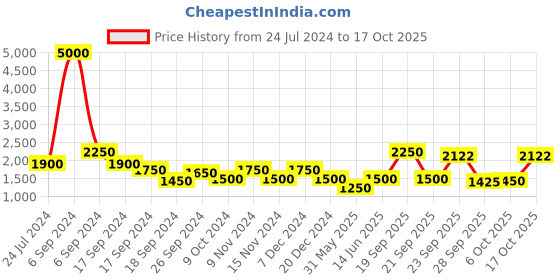 myntra.com The Tie Hub Y Back Clip On Suspender the tie hub Price History Graph from 24 Jul 2024 to 17 Oct 2025