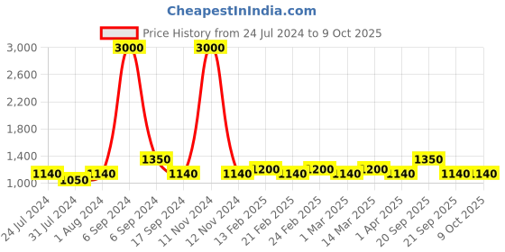 myntra.com The Tie Hub Yellow & Blue Rubik Cube Cufflink the tie hub Price History Graph from 24 Jul 2024 to 9 Oct 2025