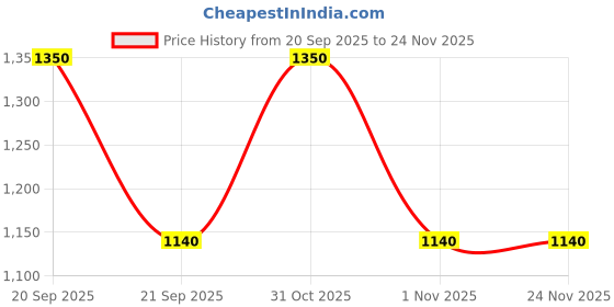 myntra.com The Tie Hub Yellow Pizza Cufflink the tie hub Price History Graph from 20 Sep 2025 to 24 Nov 2025