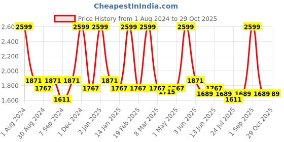 myntra.com The Tinted Story Unisex Aviator Sunglass With UV Protected Lens TTS436 BR the tinted story Price History Graph from 1 Aug 2024 to 29 Oct 2025