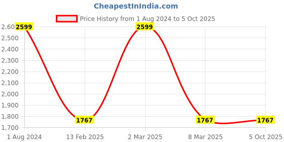 myntra.com The Tinted Story Unisex Aviator Sunglasses with UV Protected Lens TTS436 the tinted story Price History Graph from 1 Aug 2024 to 4 Oct 2025