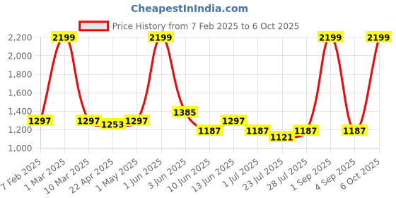 myntra.com The Tinted Story Unisex Magnus Sunglasses with UV Protected Lens TTS745 the tinted story Price History Graph from 7 Feb 2025 to 6 Oct 2025