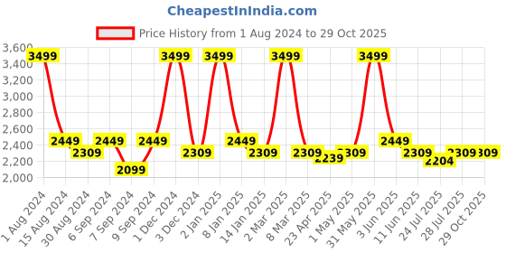 myntra.com The Tinted Story Unisex Other Sunglasses with UV Protected Lens TTS659 GRYR the tinted story Price History Graph from 1 Aug 2024 to 29 Oct 2025