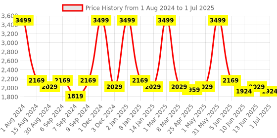 myntra.com The Tinted Story Unisex Oversized Sunglasses with UV Protected Lens TTS474 the tinted story Price History Graph from 1 Aug 2024 to 1 Jul 2025