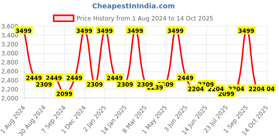 myntra.com The Tinted Story Unisex Oversized Sunglasses with UV Protected Lens TTS659 the tinted story Price History Graph from 1 Aug 2024 to 13 Oct 2025