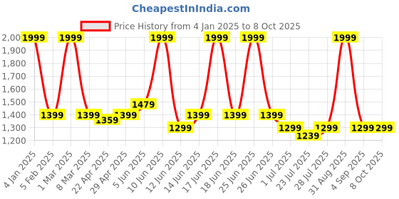 myntra.com The Tinted Story Unisex Rectangle Sunglasses with UV Protected Lens-TTS128 BLAR the tinted story Price History Graph from 4 Jan 2025 to 8 Oct 2025
