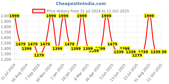 myntra.com The Tinted Story Unisex Rectangle Sunglasses with UV Protected Lens TTS128 PPR the tinted story Price History Graph from 31 Jul 2024 to 10 Oct 2025