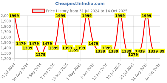 myntra.com The Tinted Story Unisex Rectangle Sunglasses with UV Protected Lens-TTS128 PR the tinted story Price History Graph from 31 Jul 2024 to 14 Oct 2025