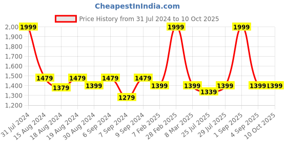 myntra.com The Tinted Story Unisex Rectangle Sunglasses with UV Protected Lens TTS128 YR the tinted story Price History Graph from 31 Jul 2024 to 9 Oct 2025