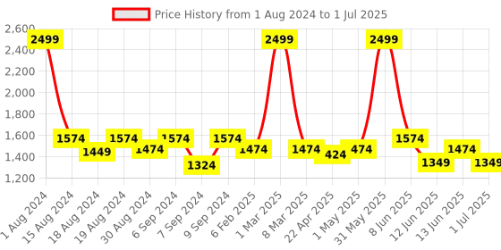 myntra.com The Tinted Story Unisex Rectangle Sunglasses with UV Protected Lens TTS133 BLL the tinted story Price History Graph from 1 Aug 2024 to 1 Jul 2025