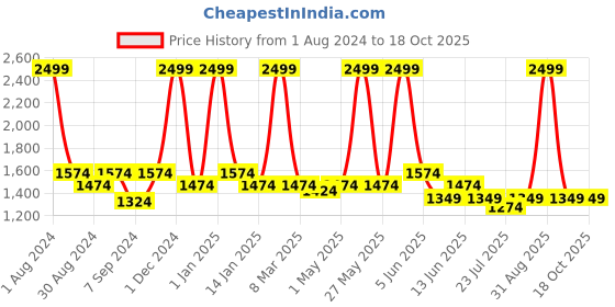 myntra.com The Tinted Story Unisex Rectangle Sunglasses with UV Protected Lens TTS133 BRL the tinted story Price History Graph from 1 Aug 2024 to 17 Oct 2025