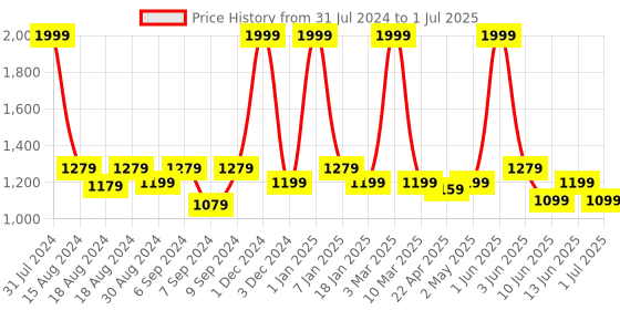 myntra.com The Tinted Story Unisex Rectangle Sunglasses with UV Protected Lens TTS171 the tinted story Price History Graph from 31 Jul 2024 to 1 Jul 2025