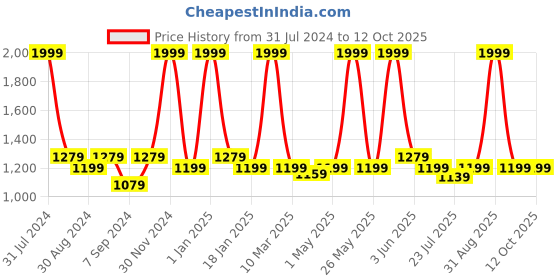 myntra.com The Tinted Story Unisex Rectangle Sunglasses with UV Protected Lens TTS171 the tinted story Price History Graph from 31 Jul 2024 to 12 Oct 2025
