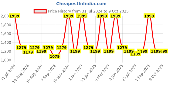 myntra.com The Tinted Story Unisex Rectangle Sunglasses with UV Protected Lens TTS171 BLR the tinted story Price History Graph from 31 Jul 2024 to 8 Oct 2025