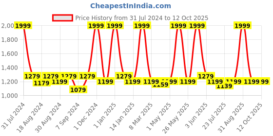 myntra.com The Tinted Story Unisex Rectangle Sunglasses with UV Protected Lens TTS171 GR the tinted story Price History Graph from 31 Jul 2024 to 11 Oct 2025