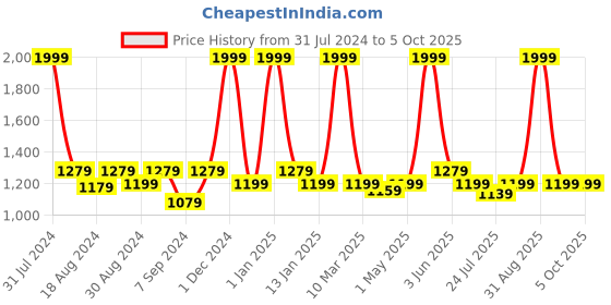 myntra.com The Tinted Story Unisex Rectangle Sunglasses with UV Protected Lens TTS171 WR the tinted story Price History Graph from 31 Jul 2024 to 4 Oct 2025